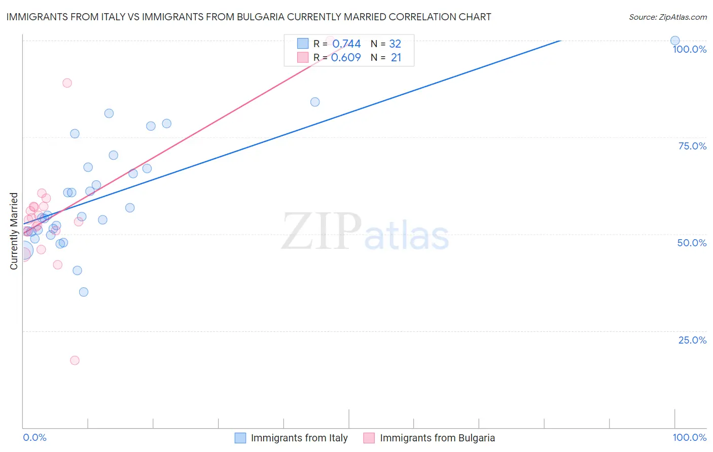 Immigrants from Italy vs Immigrants from Bulgaria Currently Married