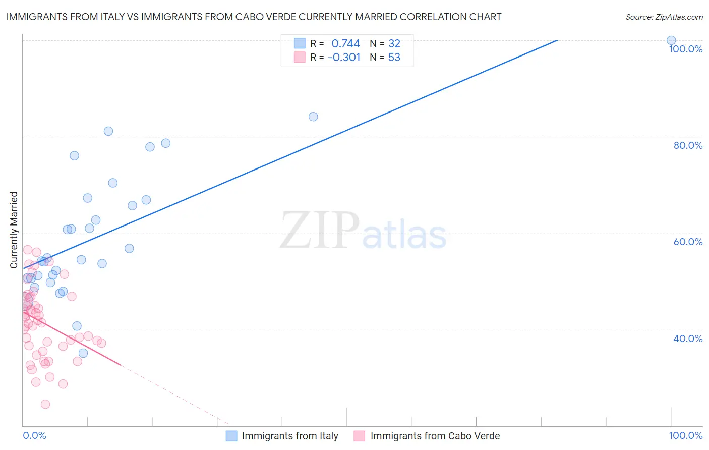 Immigrants from Italy vs Immigrants from Cabo Verde Currently Married
