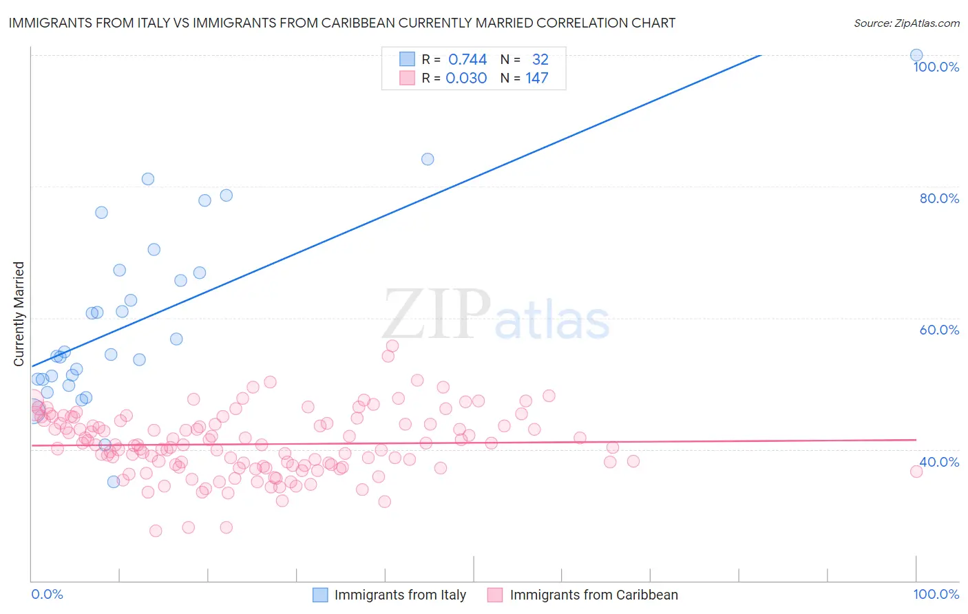 Immigrants from Italy vs Immigrants from Caribbean Currently Married