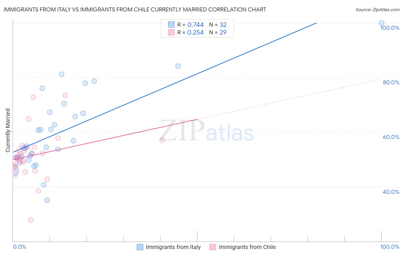 Immigrants from Italy vs Immigrants from Chile Currently Married