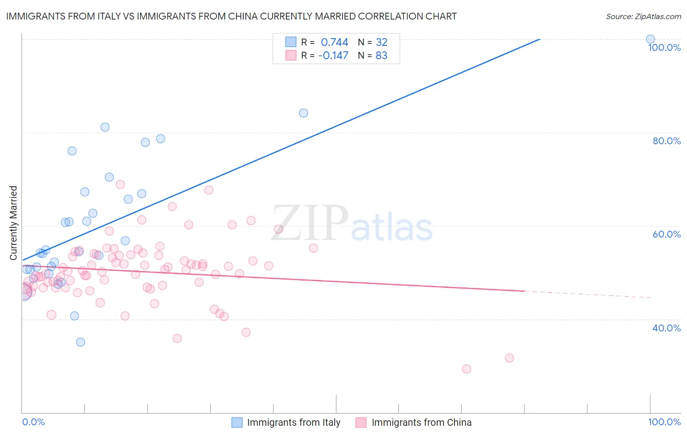 Immigrants from Italy vs Immigrants from China Currently Married