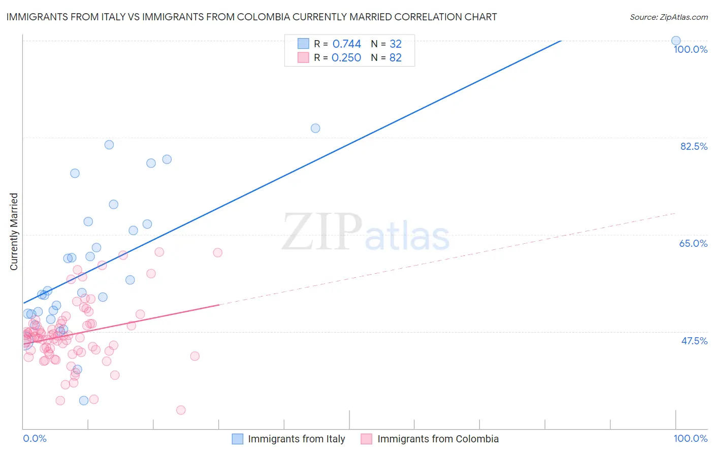 Immigrants from Italy vs Immigrants from Colombia Currently Married