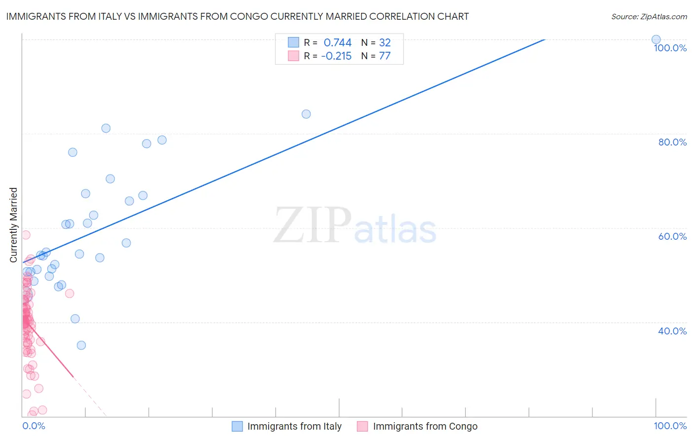 Immigrants from Italy vs Immigrants from Congo Currently Married