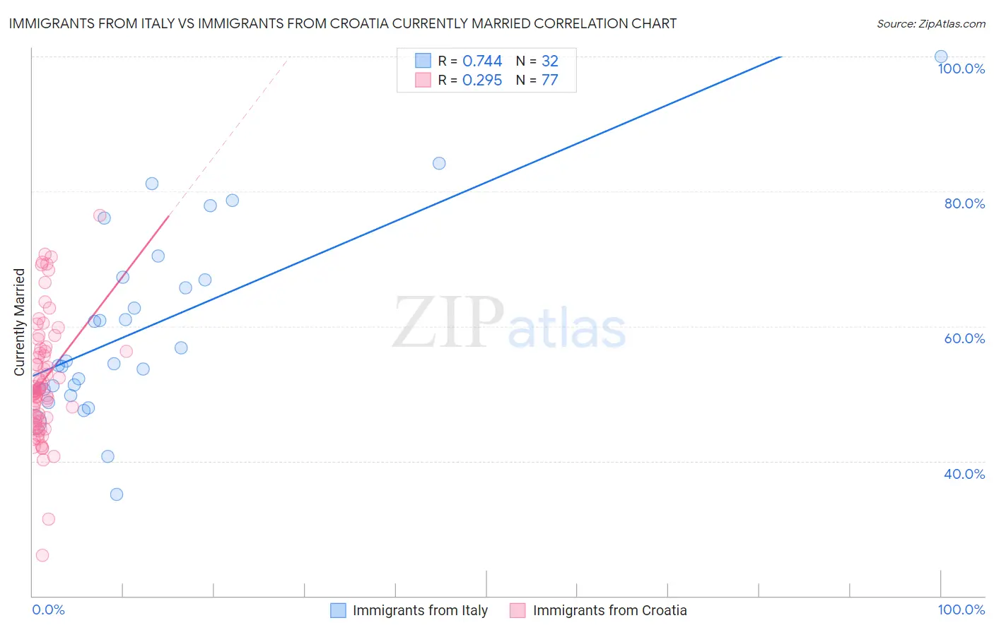 Immigrants from Italy vs Immigrants from Croatia Currently Married
