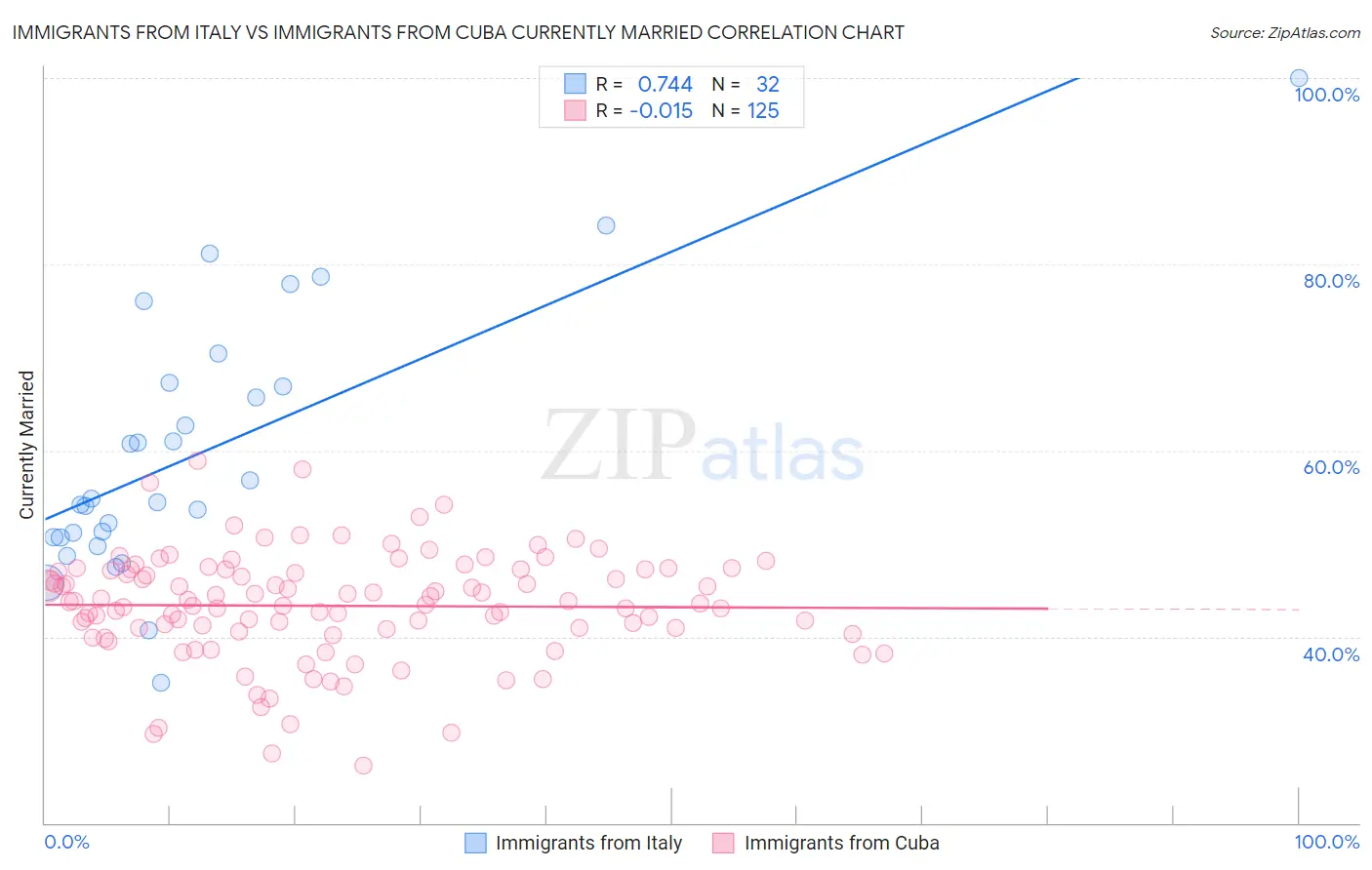 Immigrants from Italy vs Immigrants from Cuba Currently Married