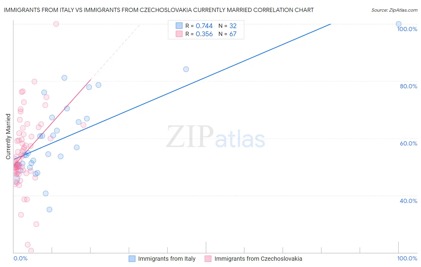 Immigrants from Italy vs Immigrants from Czechoslovakia Currently Married