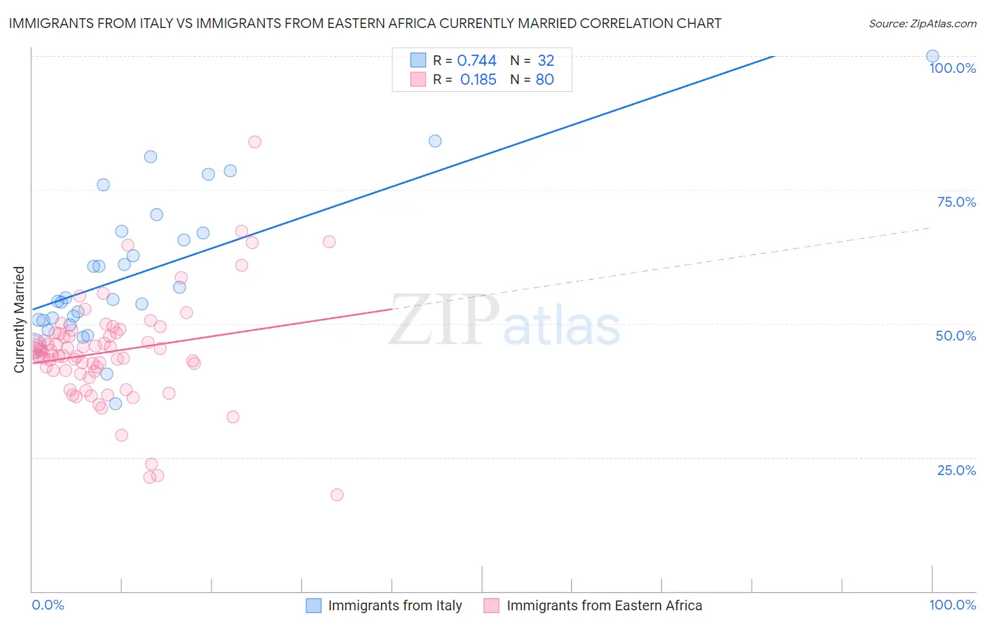 Immigrants from Italy vs Immigrants from Eastern Africa Currently Married