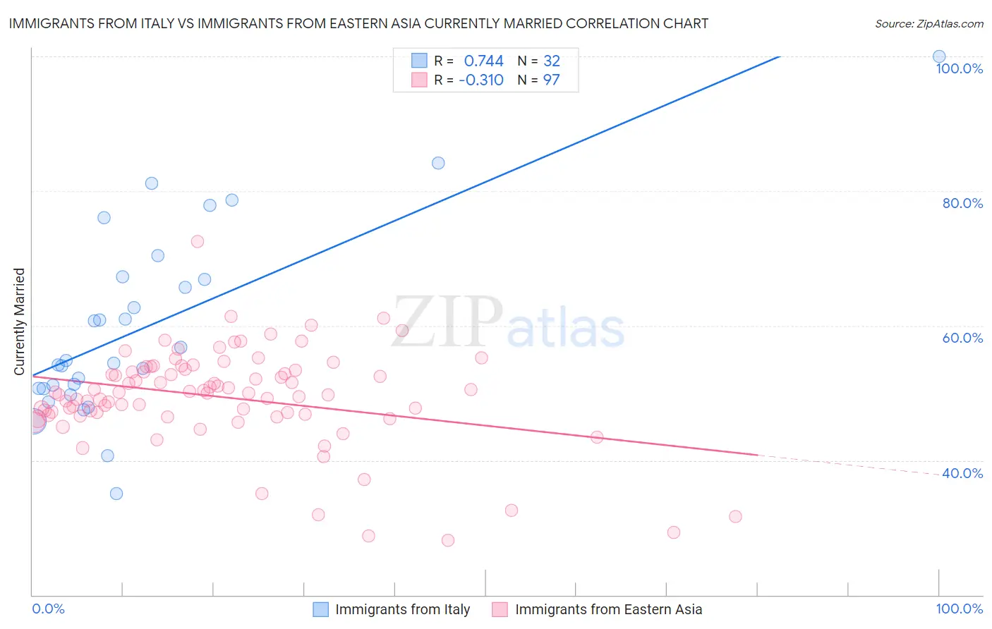 Immigrants from Italy vs Immigrants from Eastern Asia Currently Married