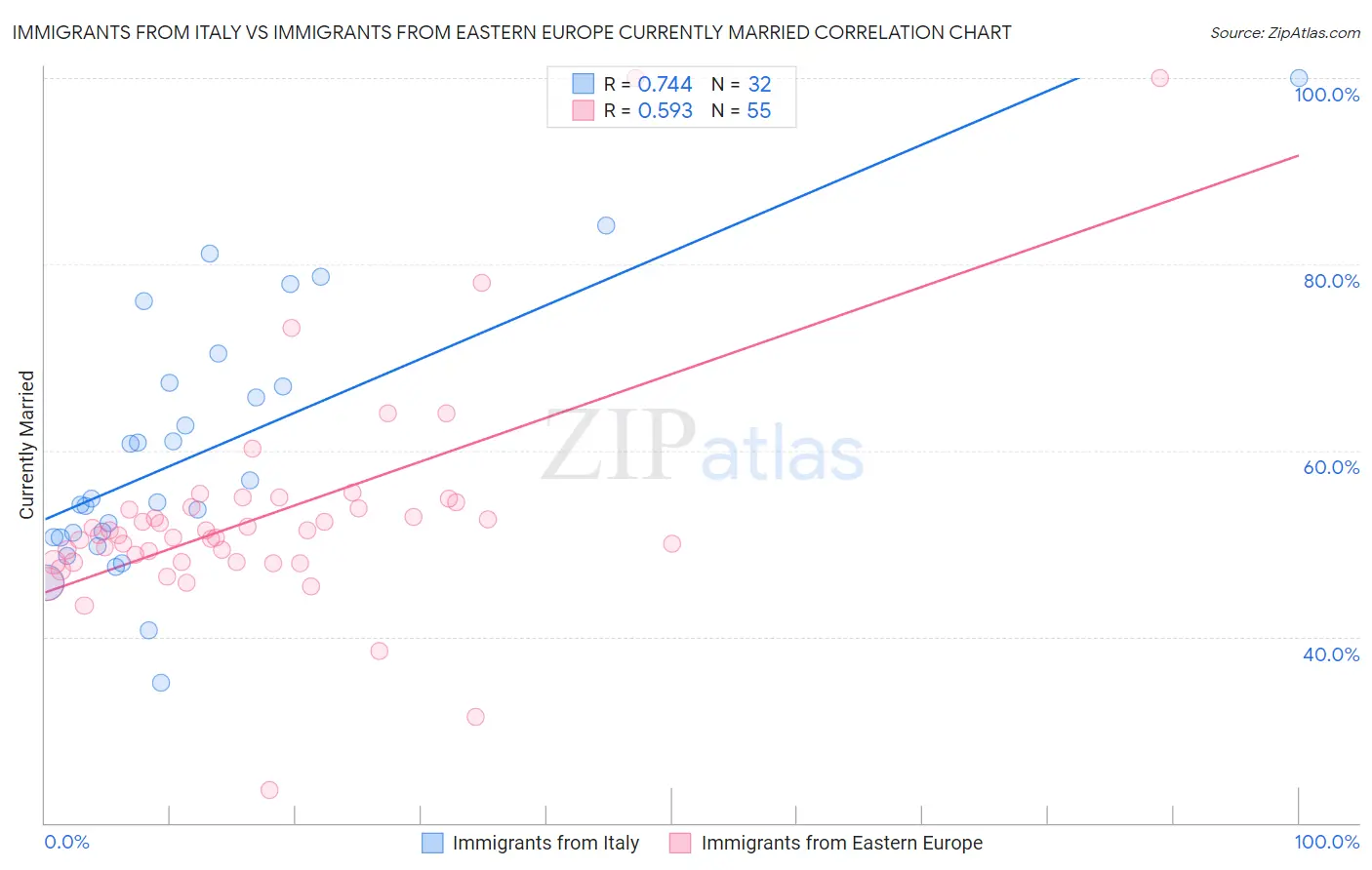 Immigrants from Italy vs Immigrants from Eastern Europe Currently Married