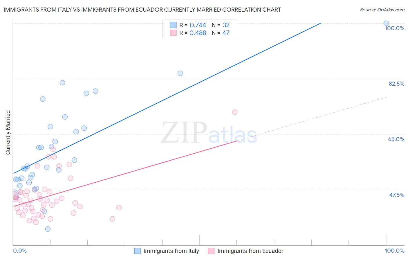 Immigrants from Italy vs Immigrants from Ecuador Currently Married