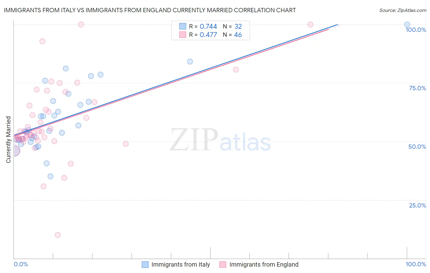 Immigrants from Italy vs Immigrants from England Currently Married