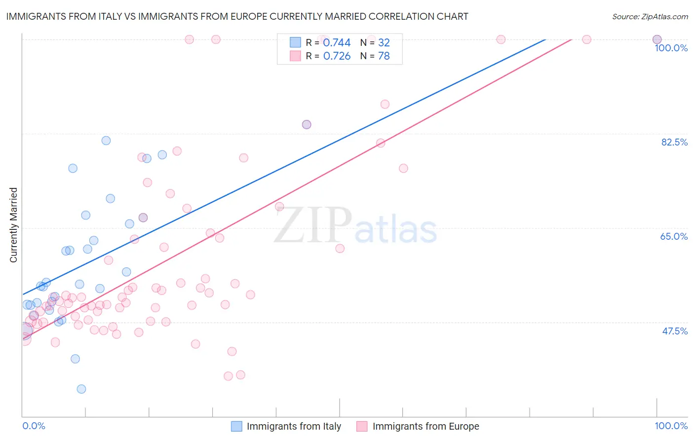 Immigrants from Italy vs Immigrants from Europe Currently Married