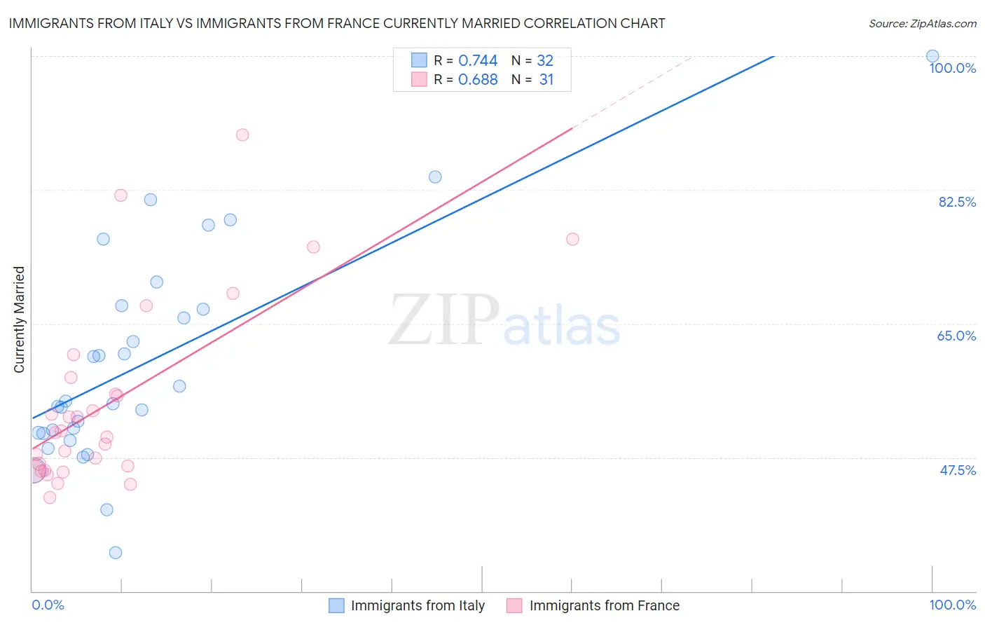 Immigrants from Italy vs Immigrants from France Currently Married