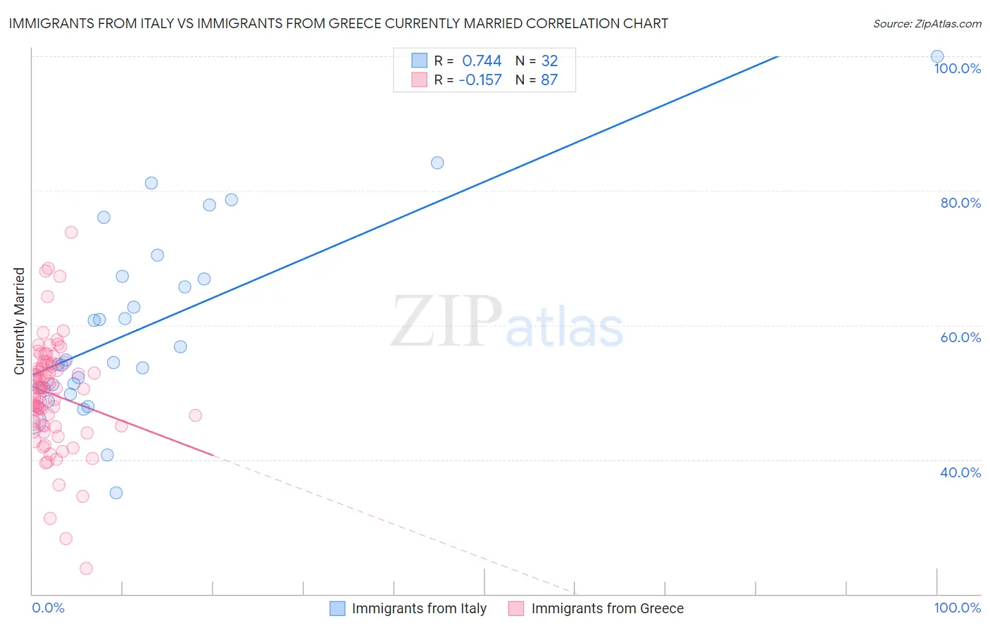 Immigrants from Italy vs Immigrants from Greece Currently Married