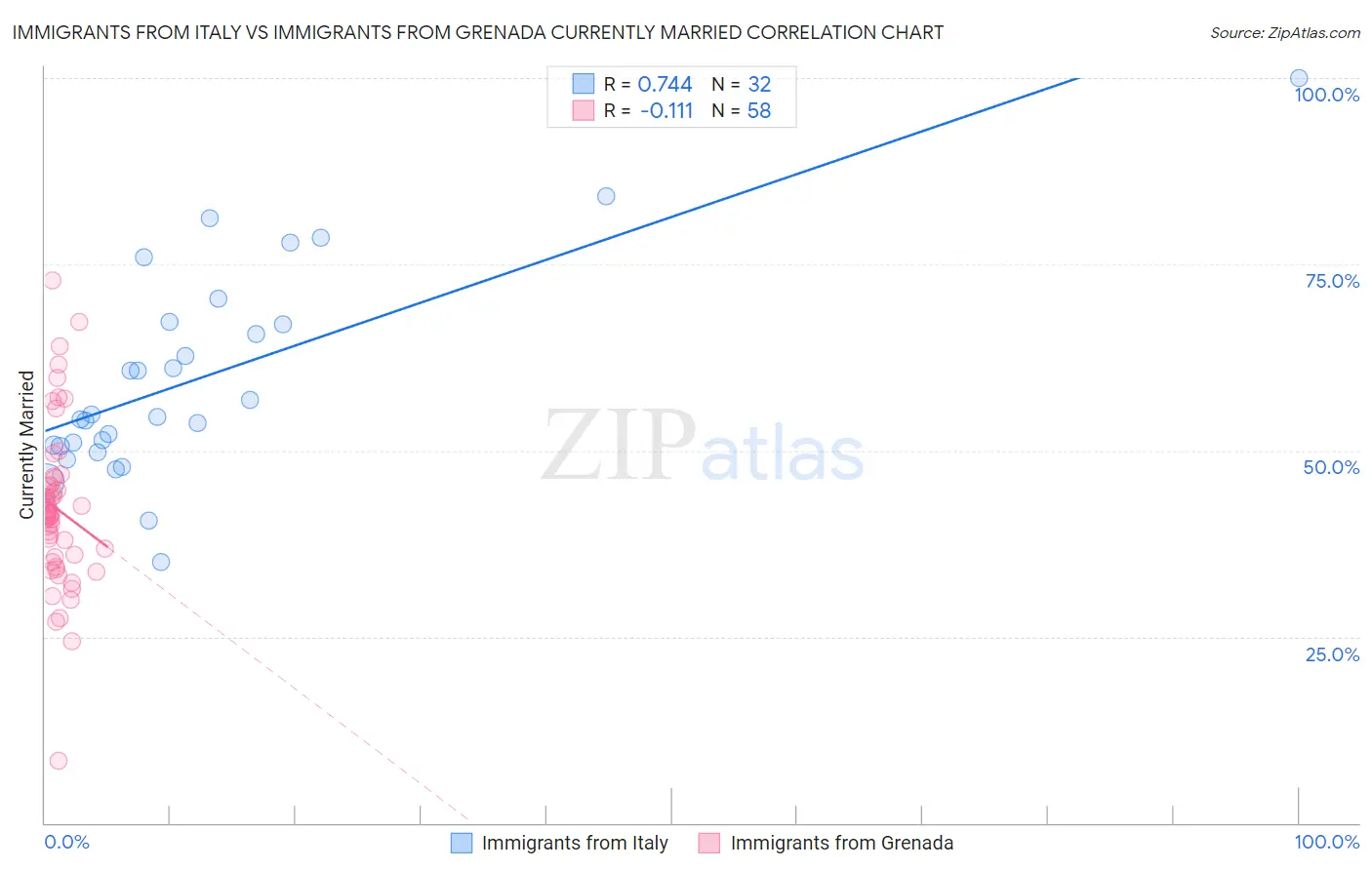 Immigrants from Italy vs Immigrants from Grenada Currently Married