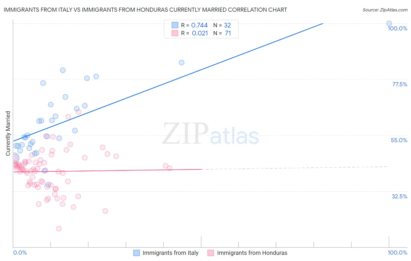 Immigrants from Italy vs Immigrants from Honduras Currently Married