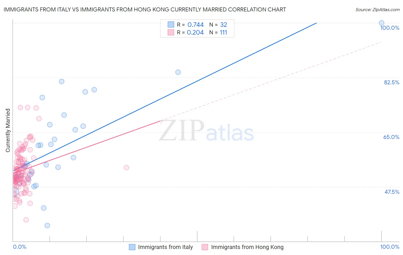 Immigrants from Italy vs Immigrants from Hong Kong Currently Married