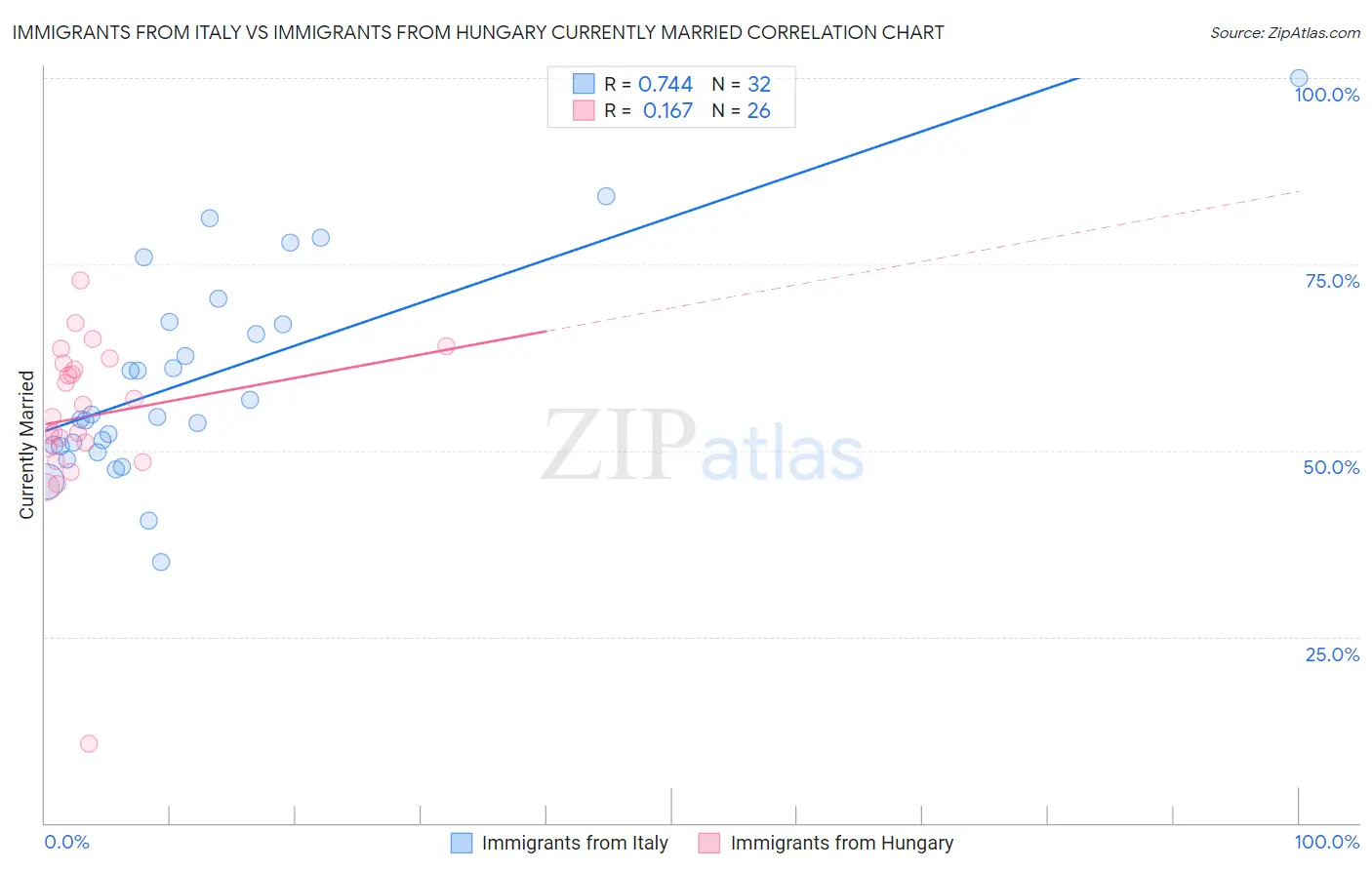 Immigrants from Italy vs Immigrants from Hungary Currently Married
