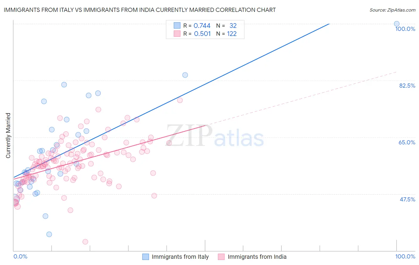 Immigrants from Italy vs Immigrants from India Currently Married