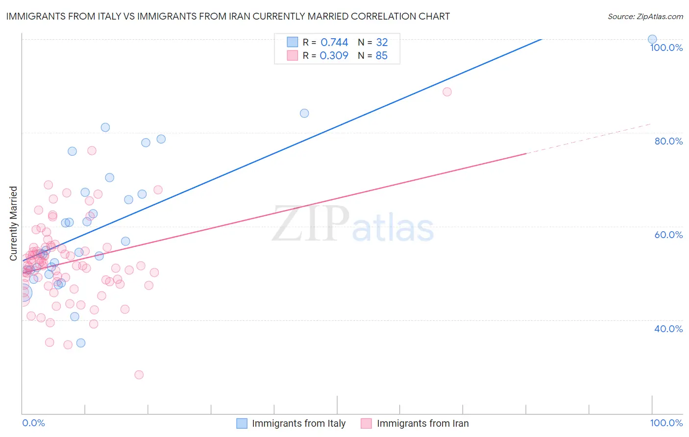 Immigrants from Italy vs Immigrants from Iran Currently Married