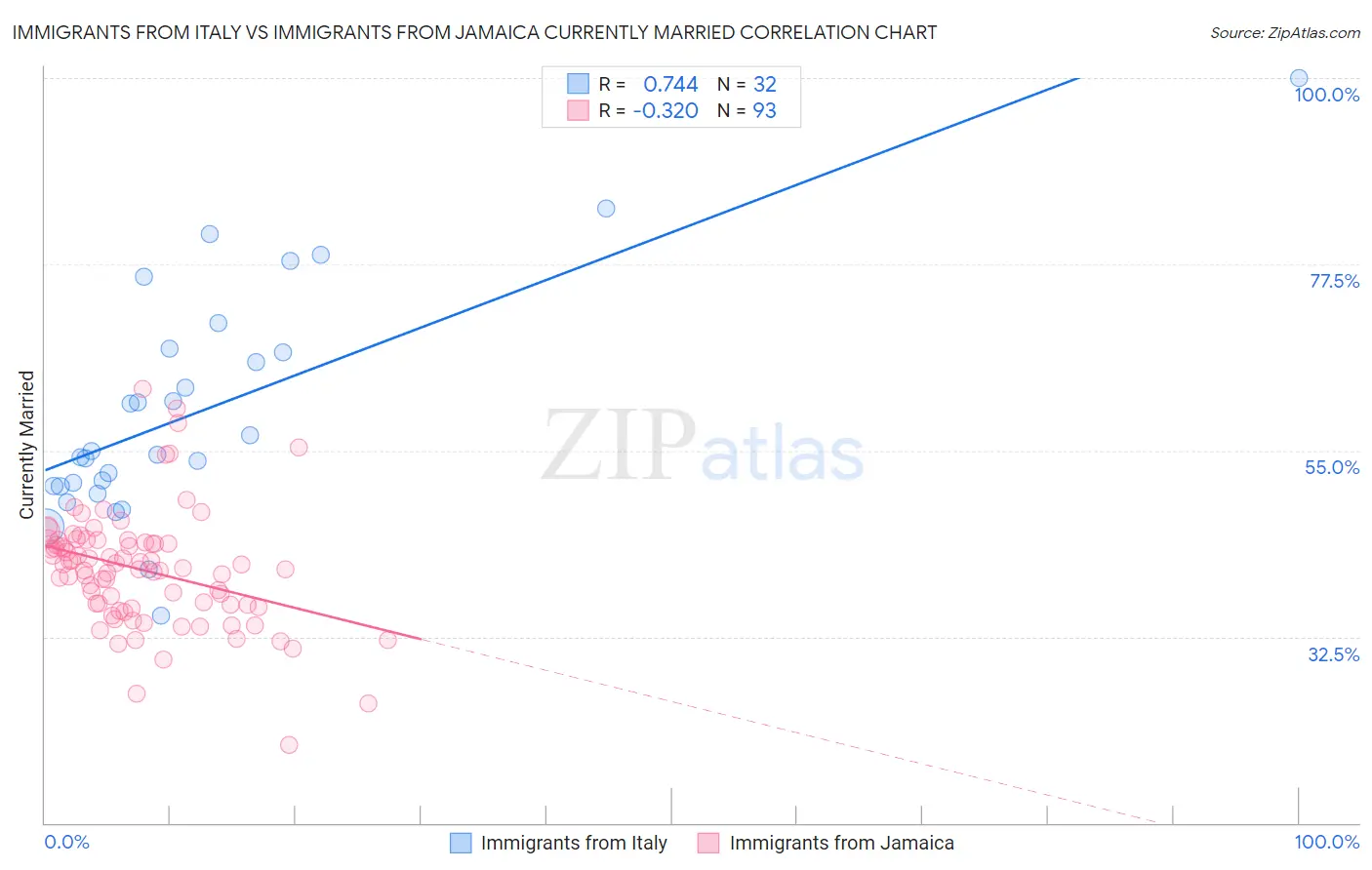 Immigrants from Italy vs Immigrants from Jamaica Currently Married