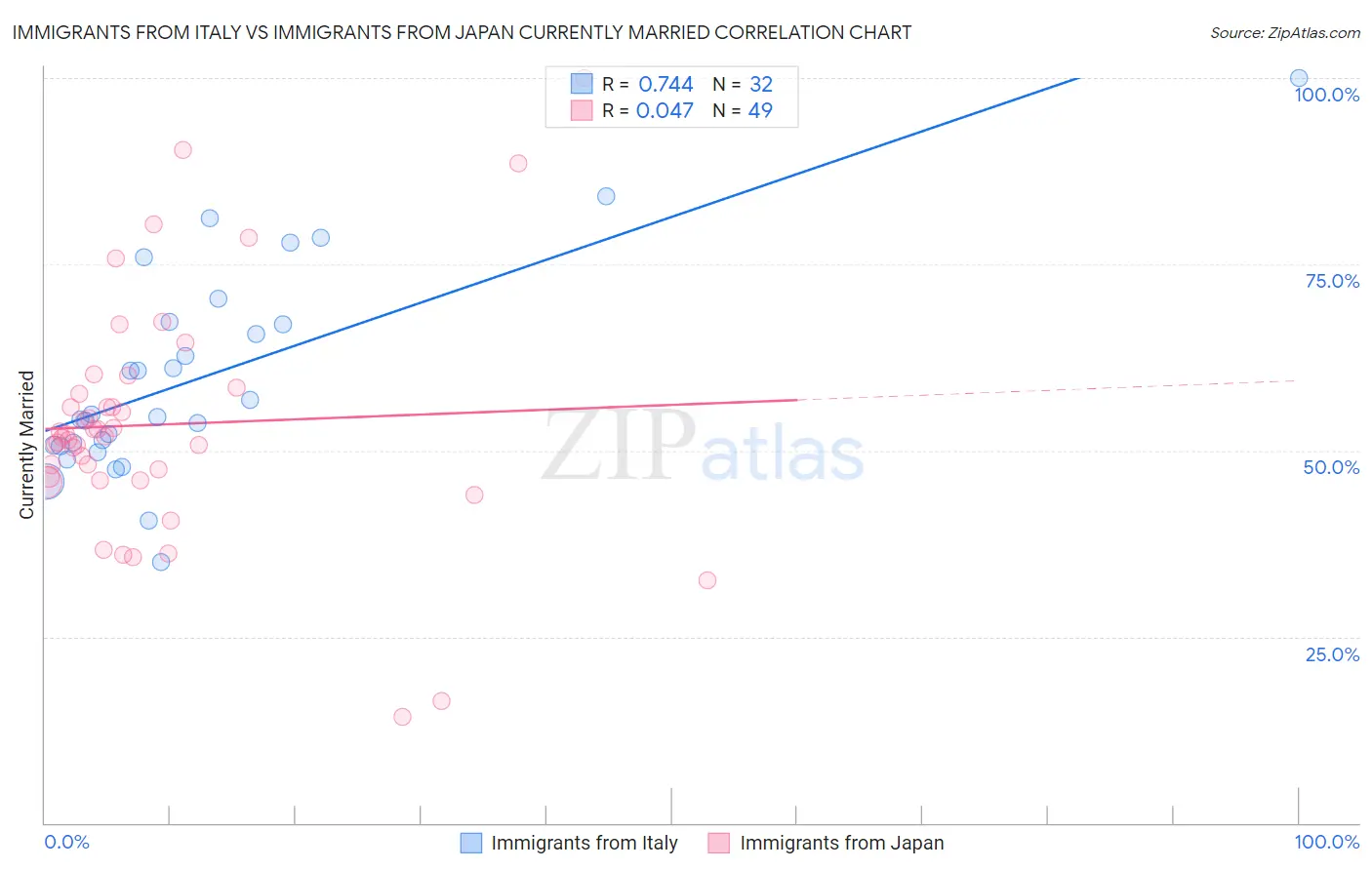 Immigrants from Italy vs Immigrants from Japan Currently Married