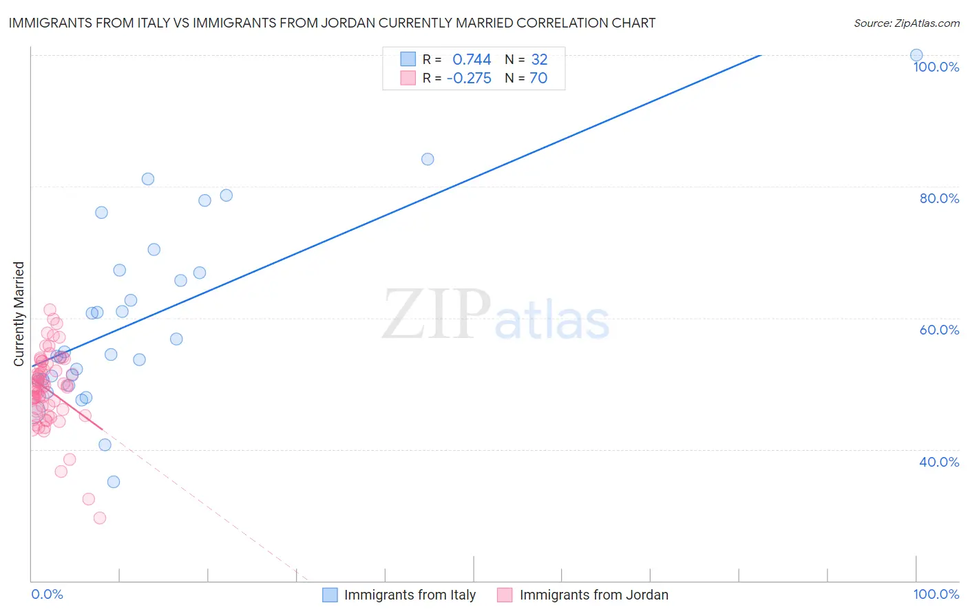 Immigrants from Italy vs Immigrants from Jordan Currently Married