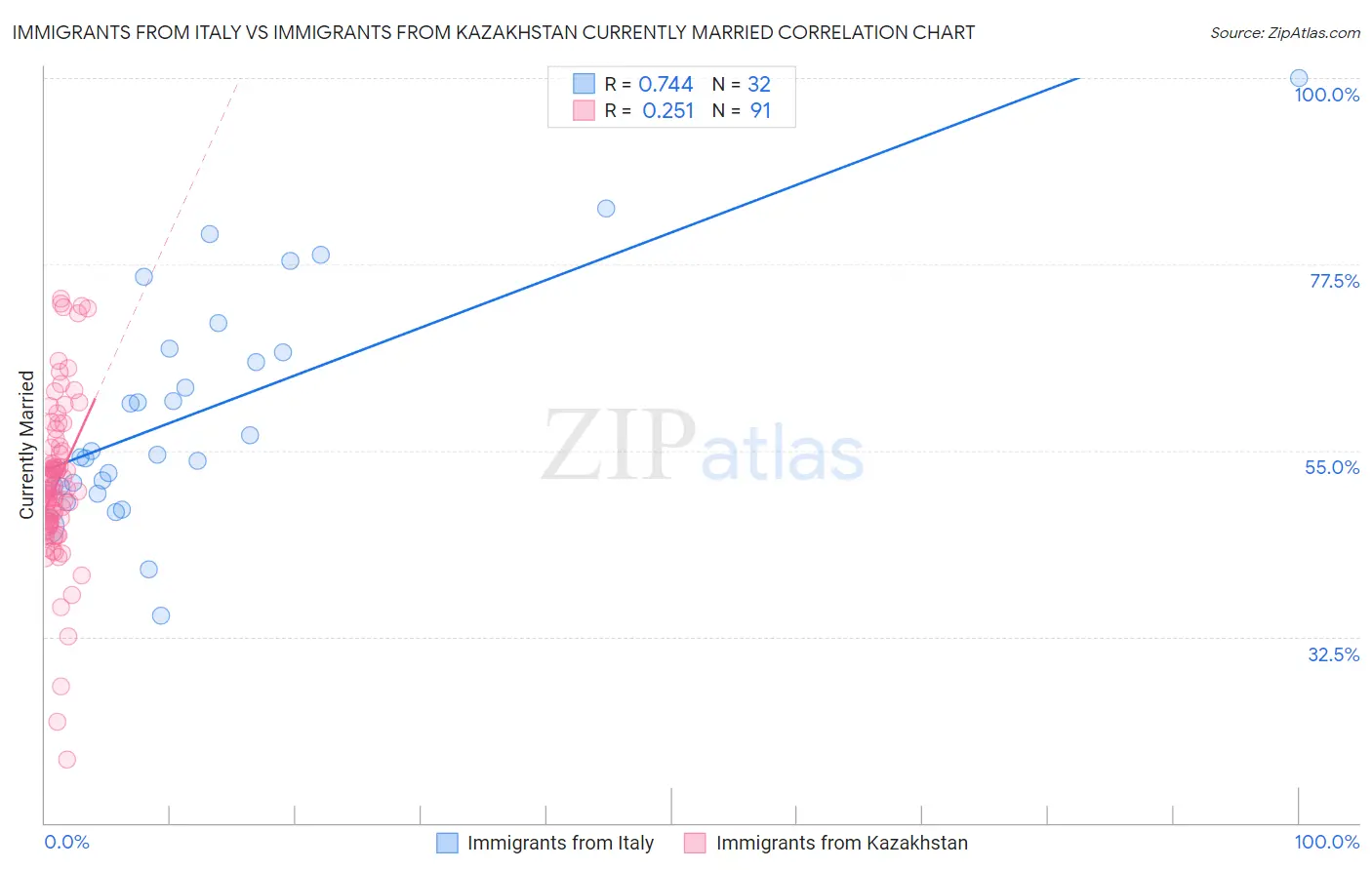 Immigrants from Italy vs Immigrants from Kazakhstan Currently Married