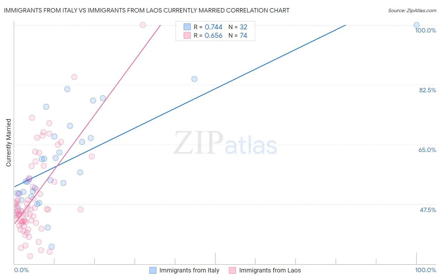 Immigrants from Italy vs Immigrants from Laos Currently Married