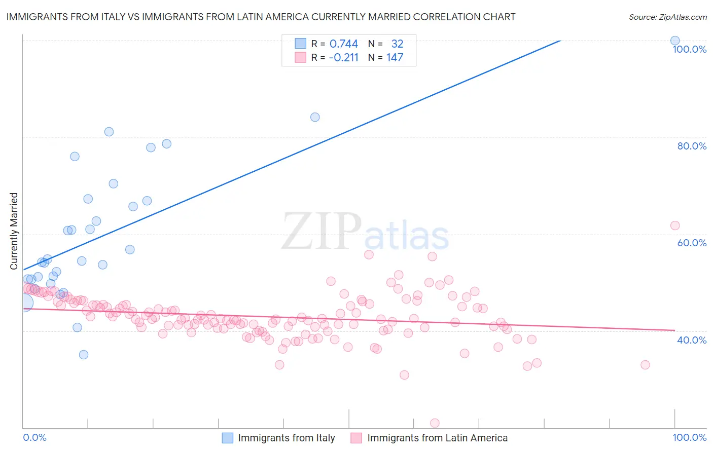Immigrants from Italy vs Immigrants from Latin America Currently Married