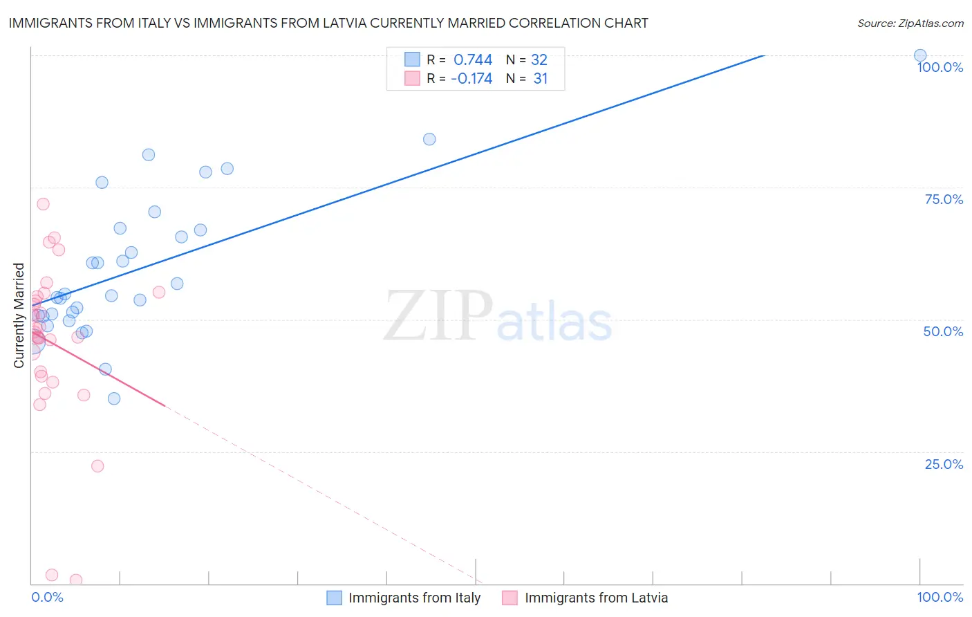 Immigrants from Italy vs Immigrants from Latvia Currently Married