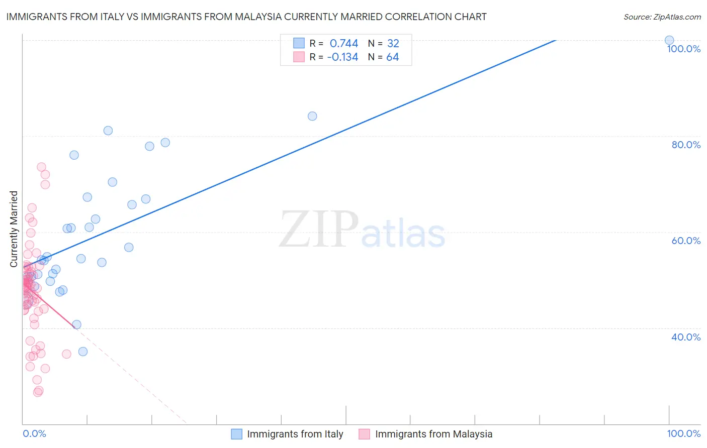 Immigrants from Italy vs Immigrants from Malaysia Currently Married