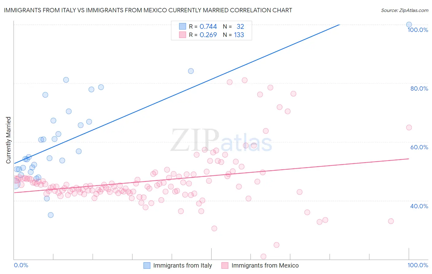 Immigrants from Italy vs Immigrants from Mexico Currently Married