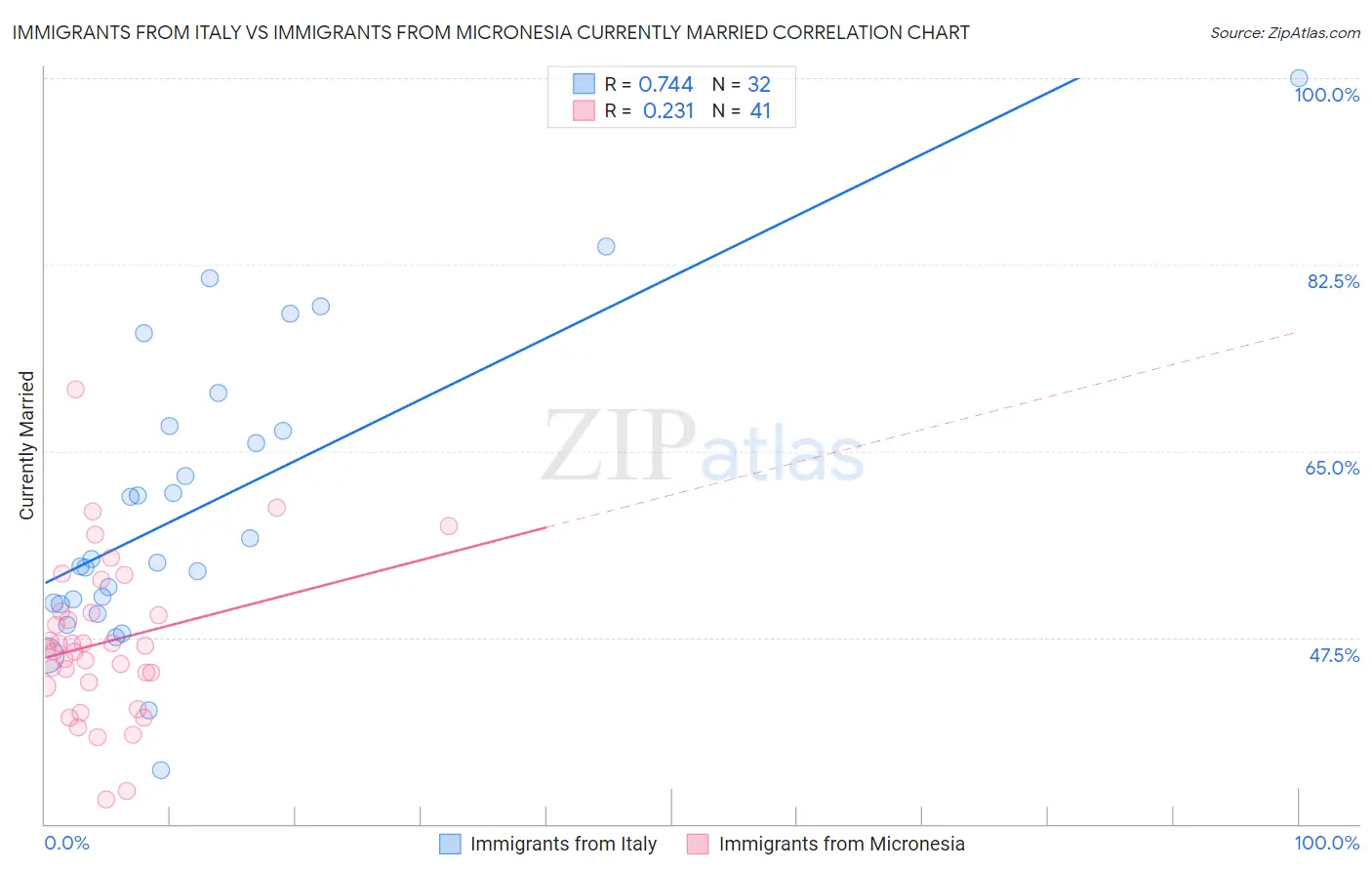 Immigrants from Italy vs Immigrants from Micronesia Currently Married