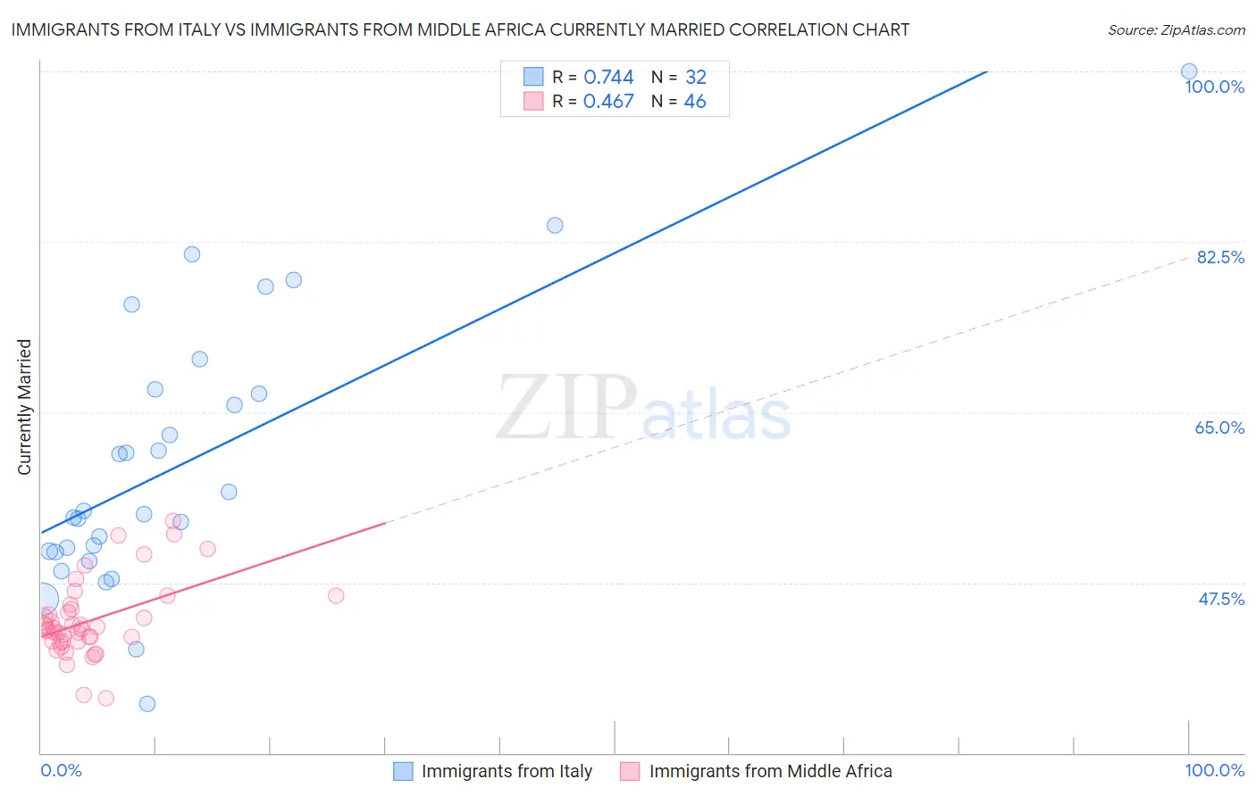 Immigrants from Italy vs Immigrants from Middle Africa Currently Married