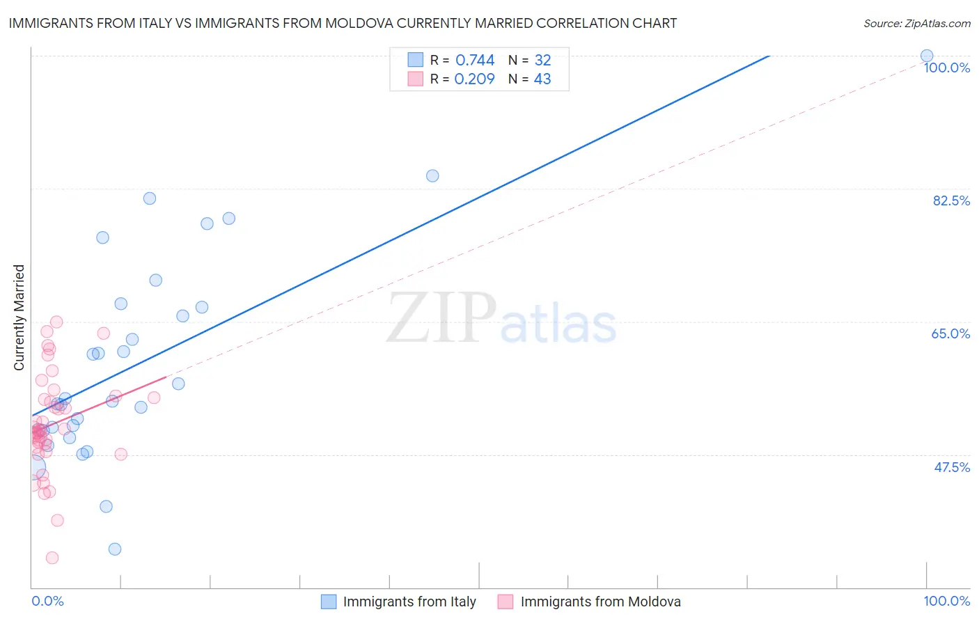 Immigrants from Italy vs Immigrants from Moldova Currently Married