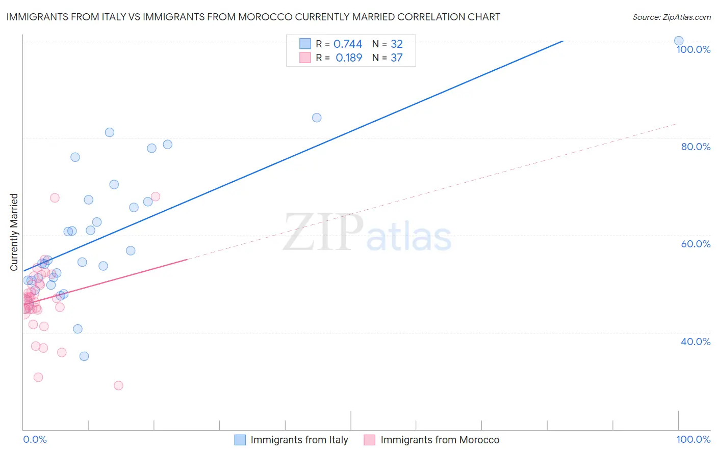 Immigrants from Italy vs Immigrants from Morocco Currently Married