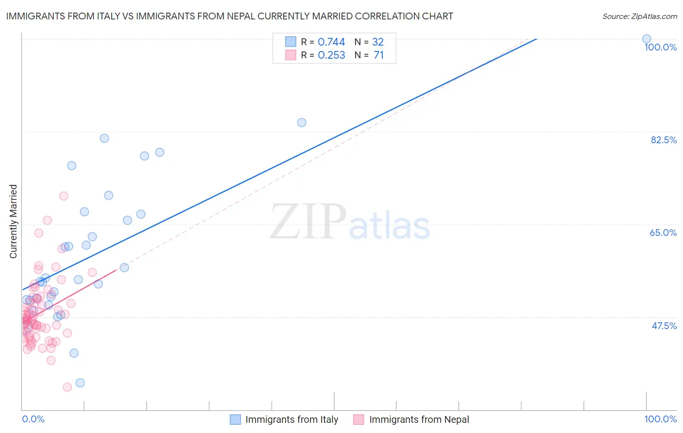 Immigrants from Italy vs Immigrants from Nepal Currently Married