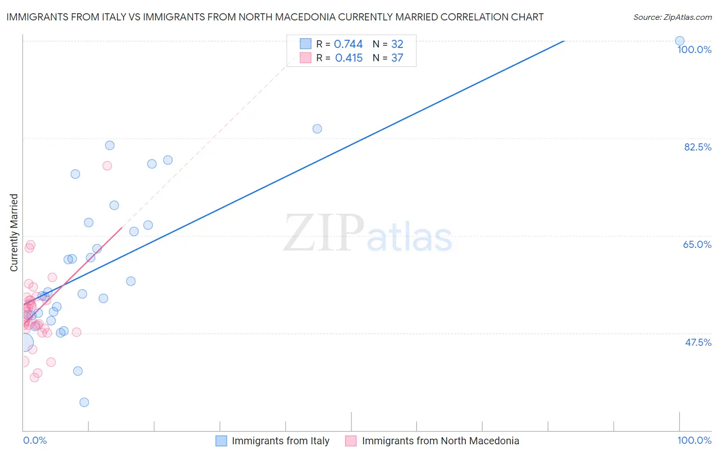 Immigrants from Italy vs Immigrants from North Macedonia Currently Married