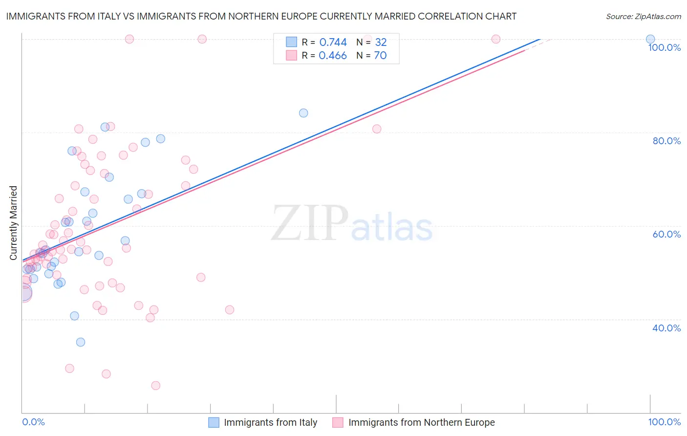 Immigrants from Italy vs Immigrants from Northern Europe Currently Married