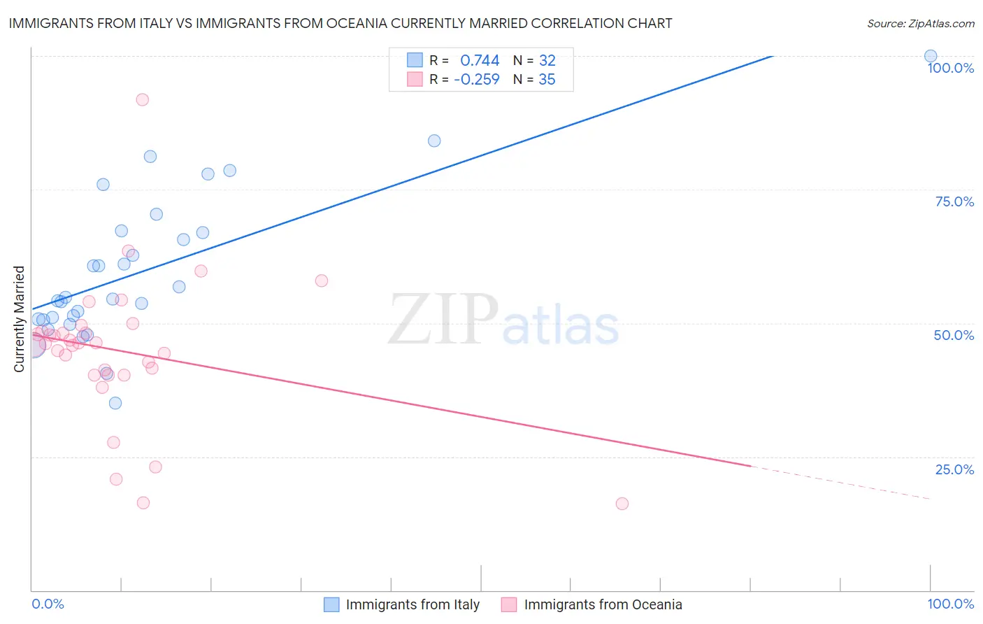 Immigrants from Italy vs Immigrants from Oceania Currently Married