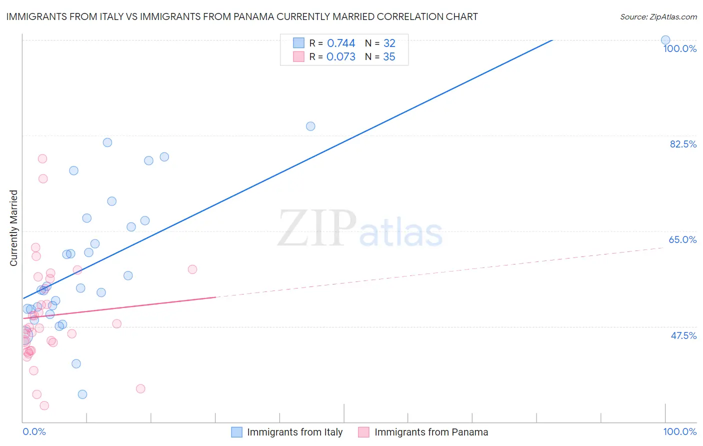 Immigrants from Italy vs Immigrants from Panama Currently Married