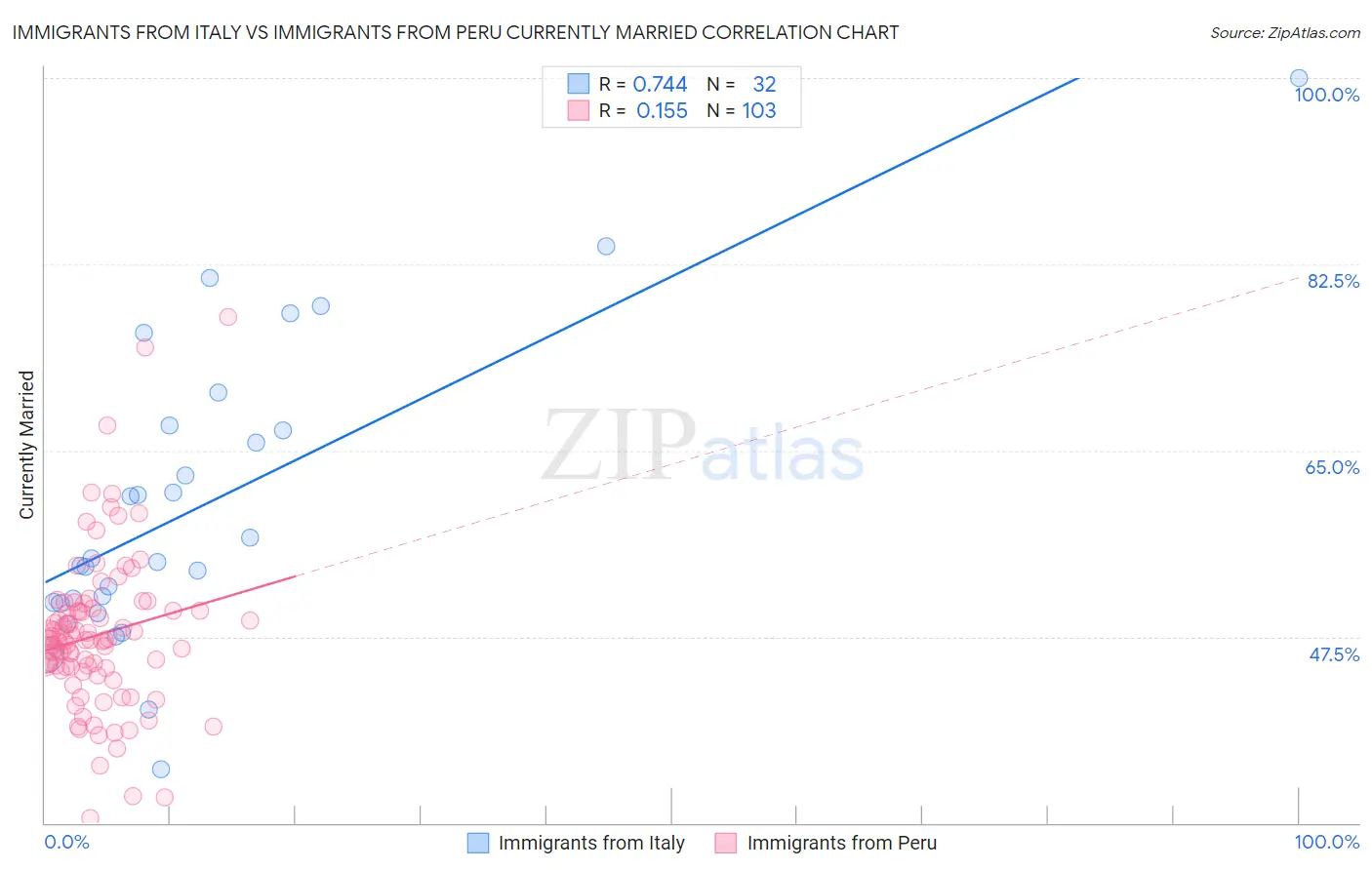 Immigrants from Italy vs Immigrants from Peru Currently Married