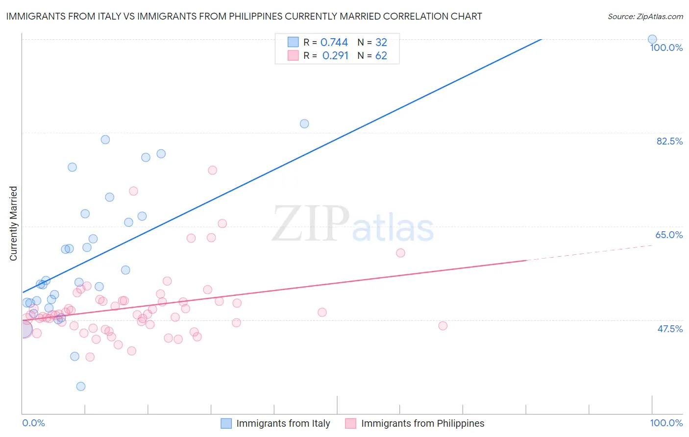 Immigrants from Italy vs Immigrants from Philippines Currently Married