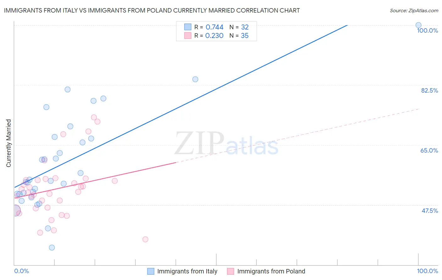 Immigrants from Italy vs Immigrants from Poland Currently Married