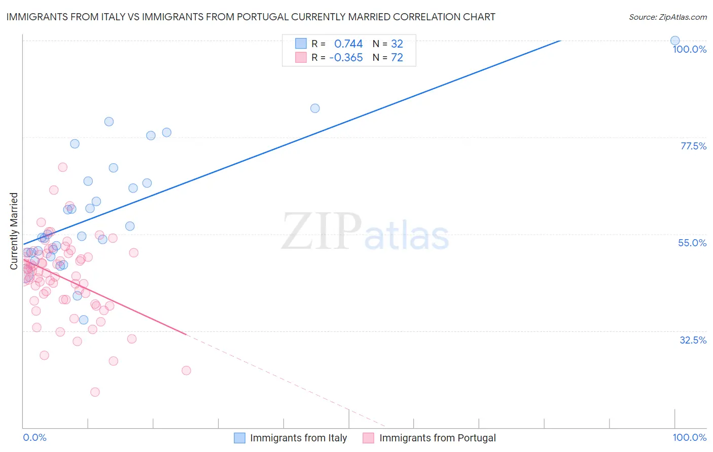 Immigrants from Italy vs Immigrants from Portugal Currently Married