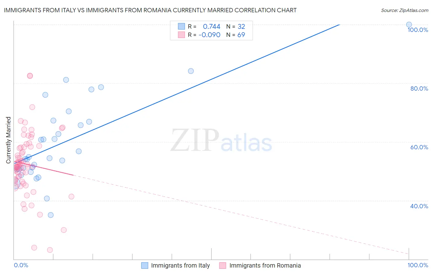 Immigrants from Italy vs Immigrants from Romania Currently Married