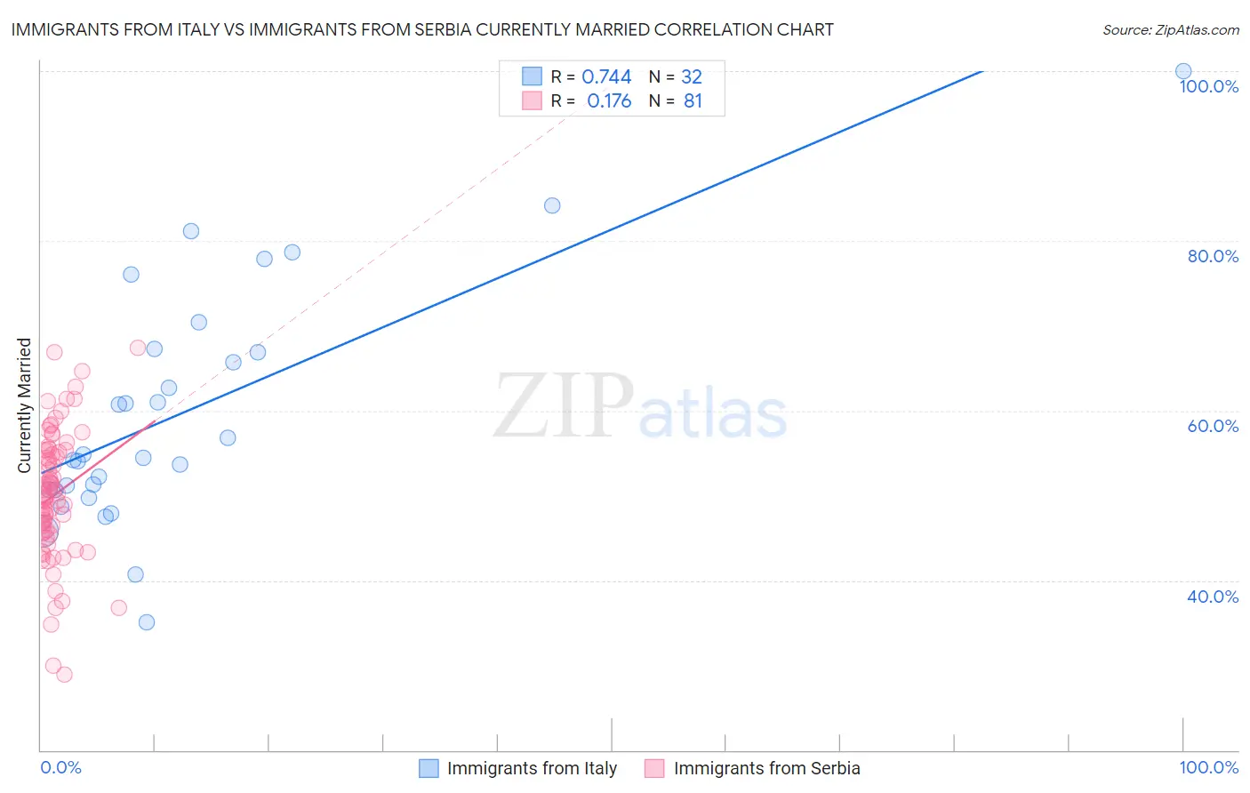 Immigrants from Italy vs Immigrants from Serbia Currently Married