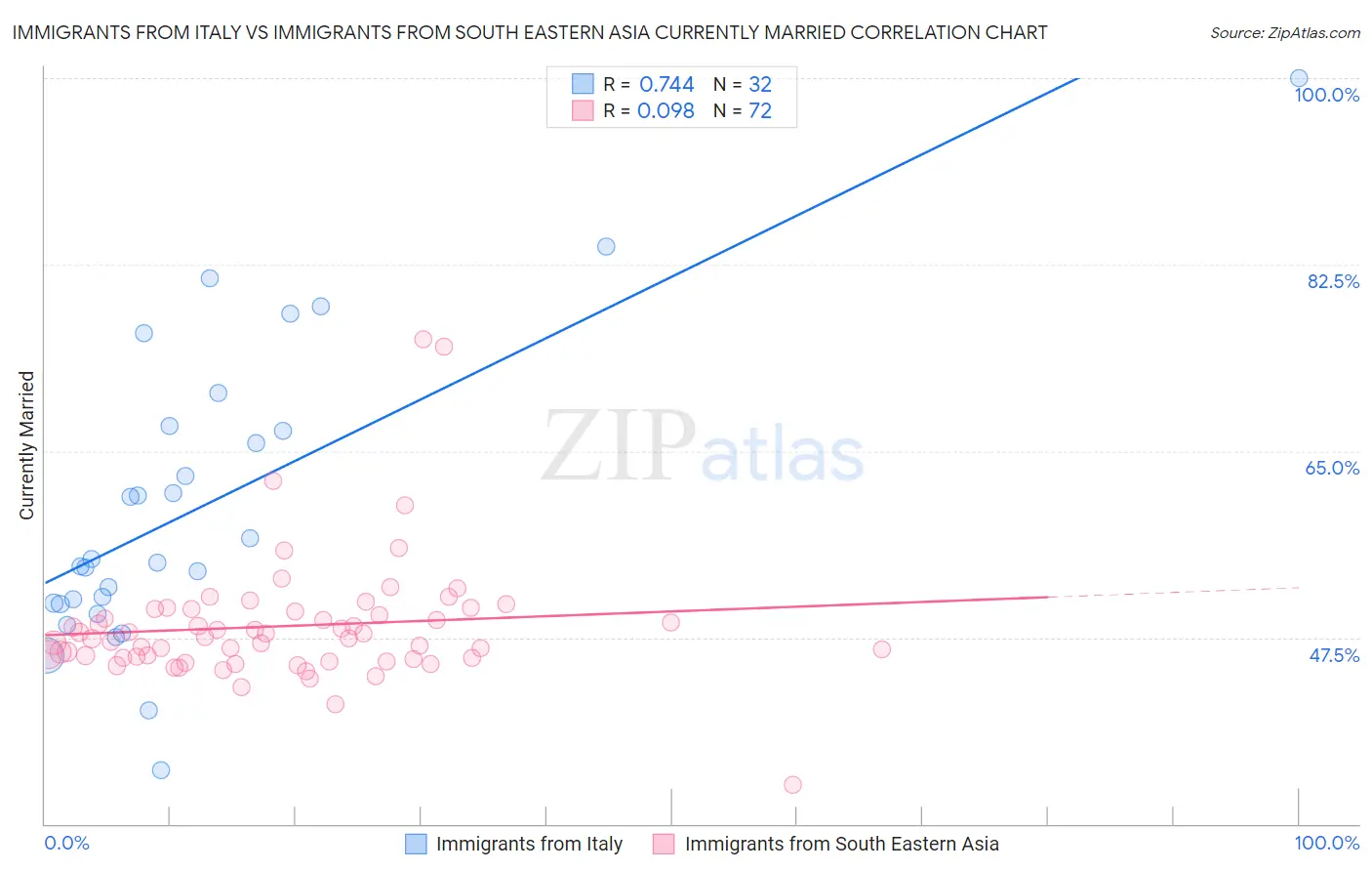 Immigrants from Italy vs Immigrants from South Eastern Asia Currently Married