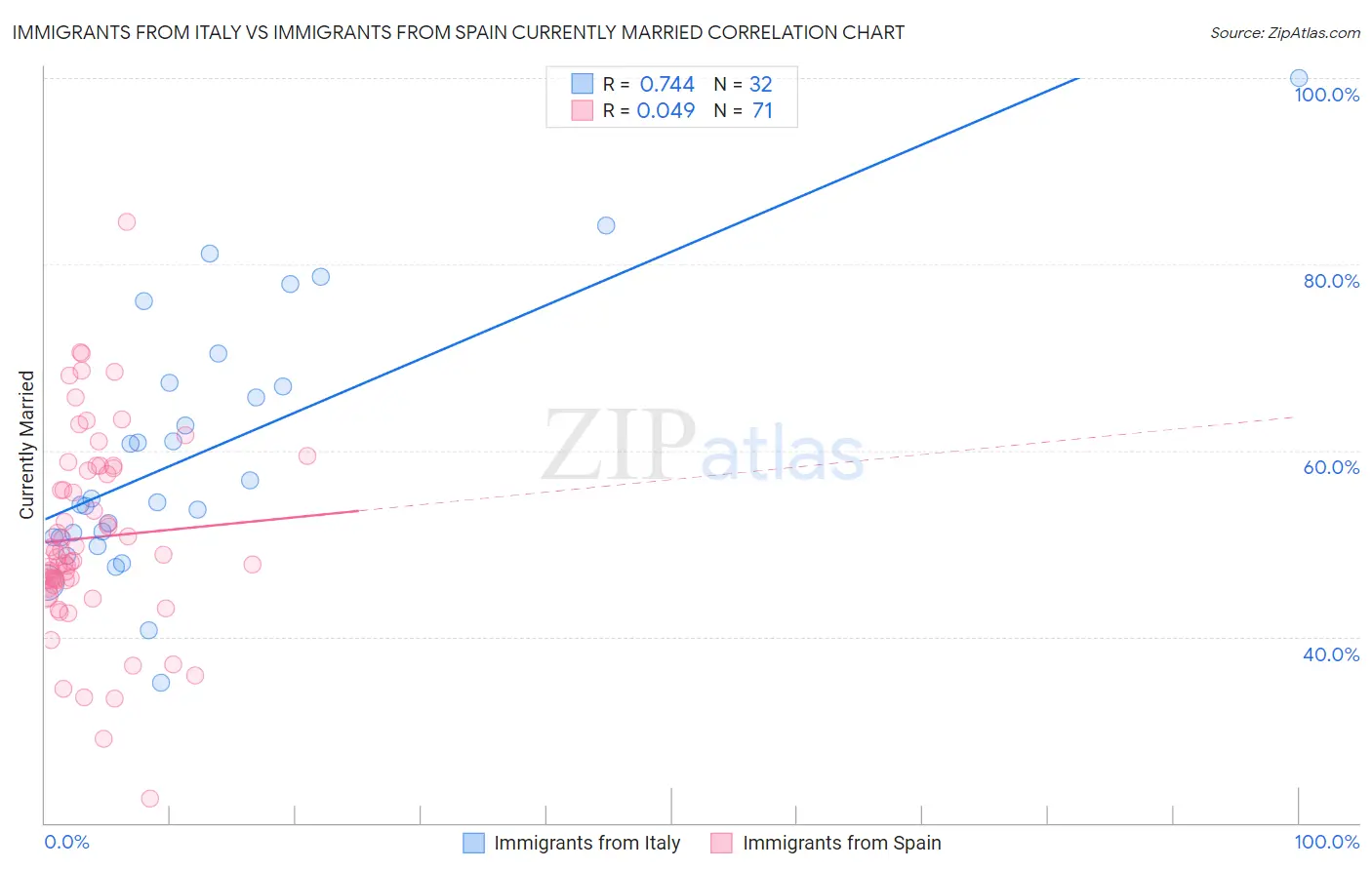 Immigrants from Italy vs Immigrants from Spain Currently Married